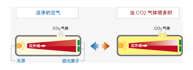 非色散型紅外線co氣體傳感器原理